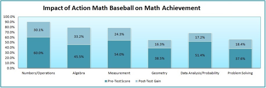 Bar chart showing an increase in math achievement across all strand areas